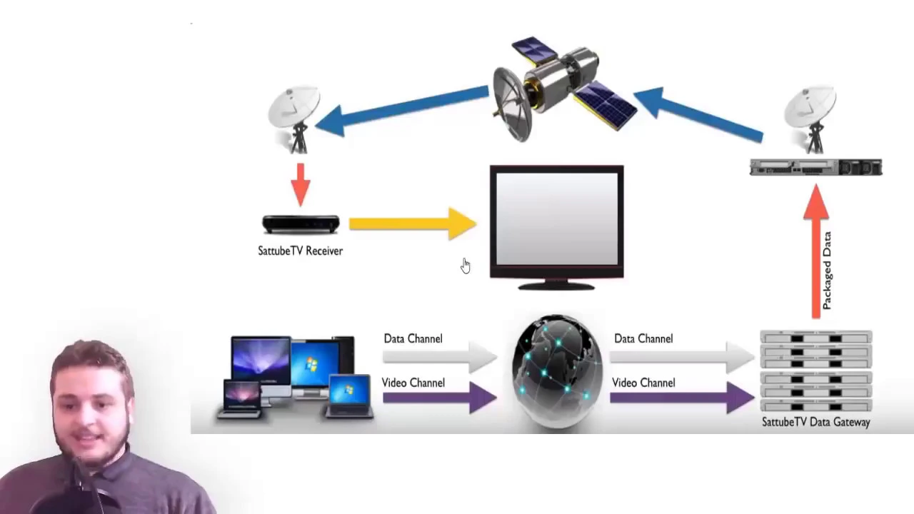 تعرف اكثر عن تقنية  SatTubeTV